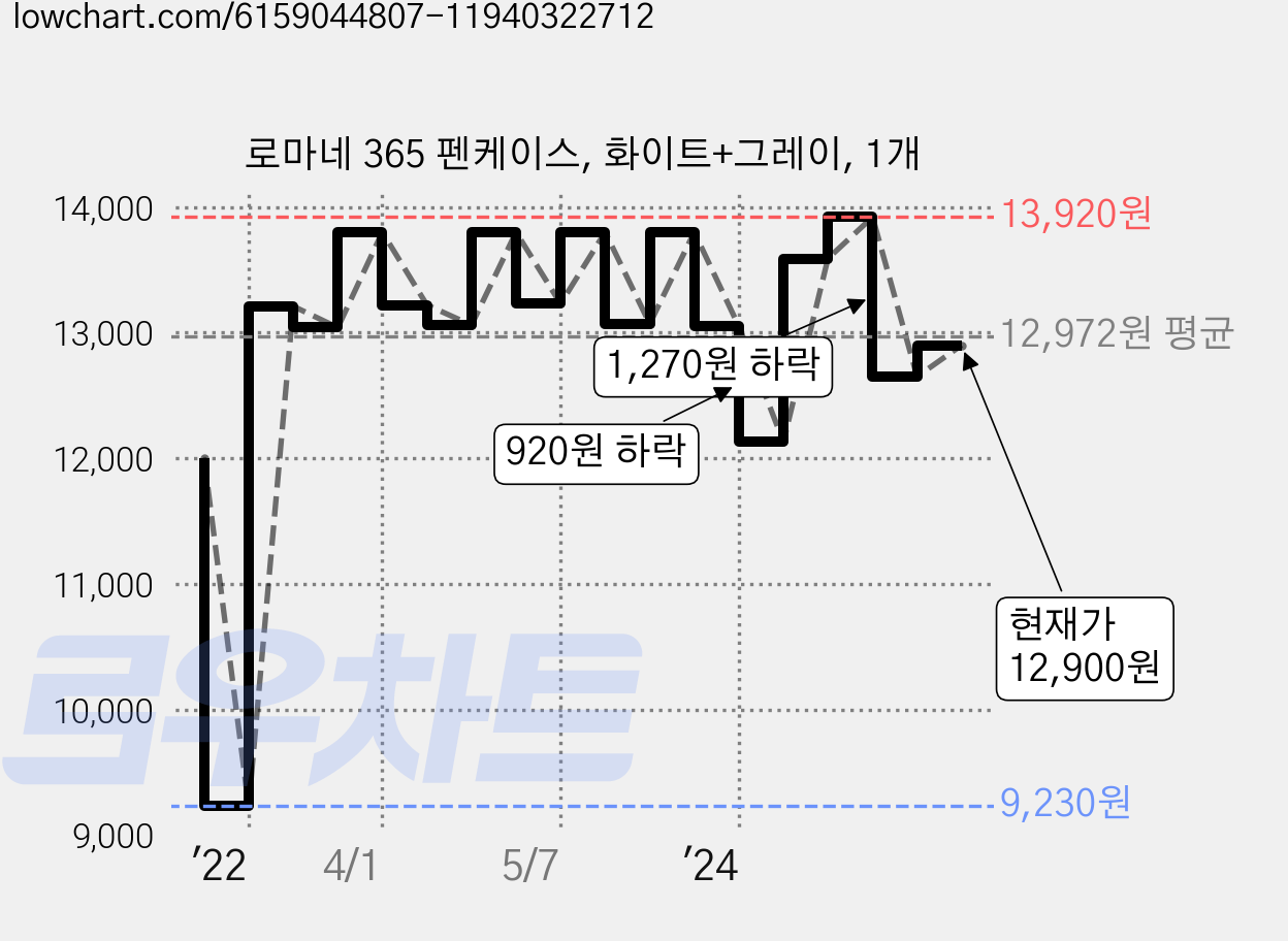 로마네 365 펜케이스, 화이트+그레이, 1개 가격 변동 차트, 현재가 12,900원, 관측 최저가 9,230원