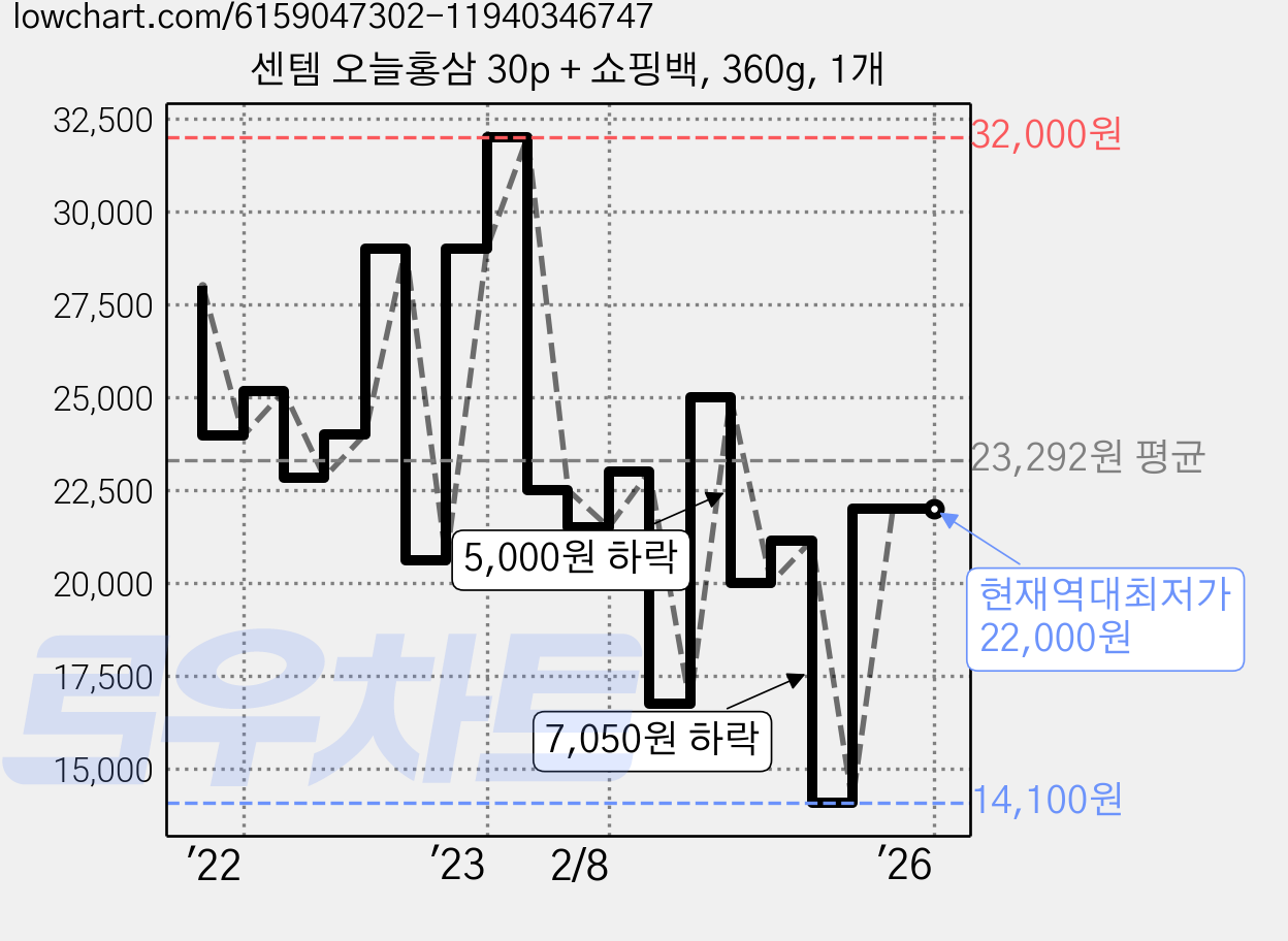 센템 오늘홍삼 30p + 쇼핑백, 360g, 1개 가격 변동 차트, 현재가 22,000원, 역대최저가
