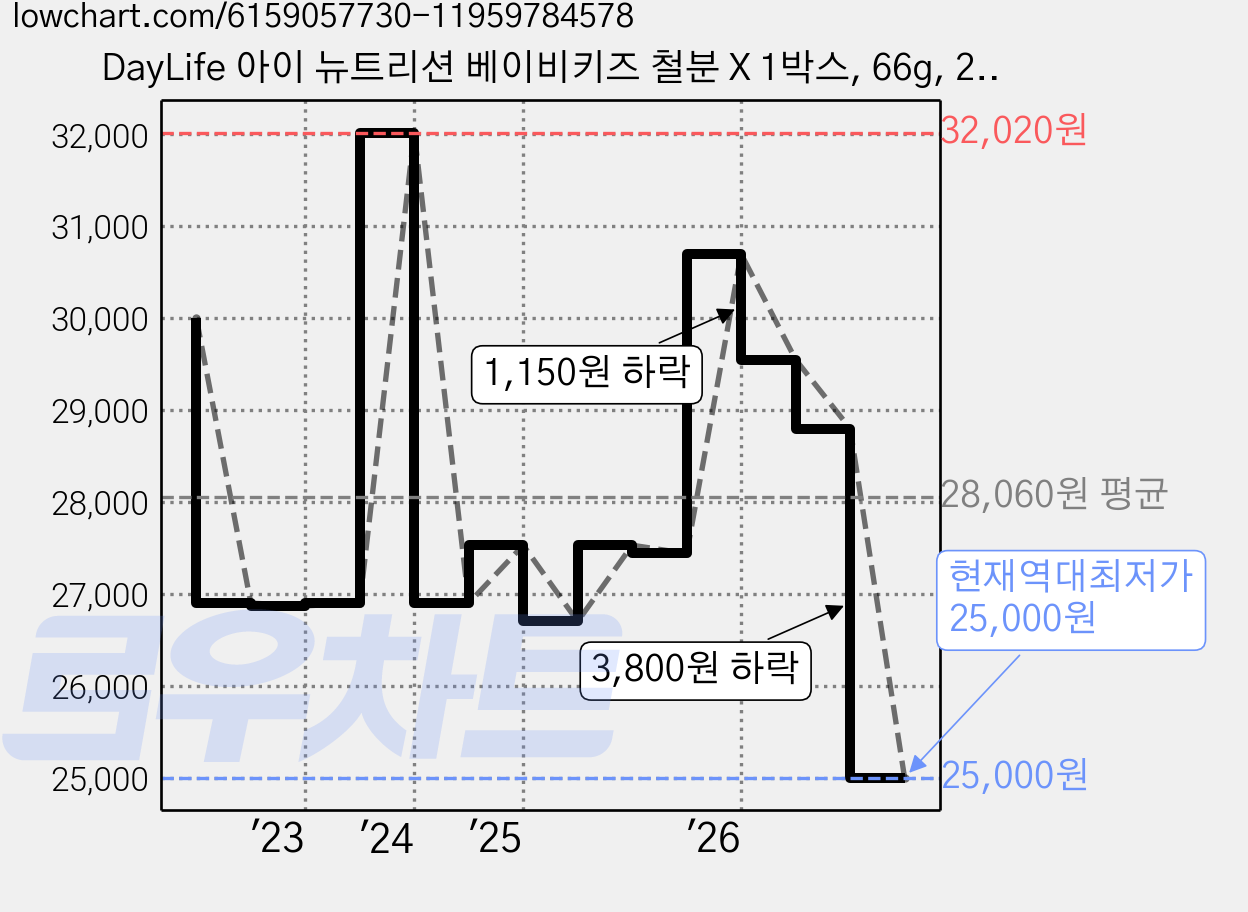 DayLife 아이 뉴트리션 베이비키즈 철분 X 1박스, 66g, 2개 가격 변동 차트, 현재가 25,000원, 역대최저가