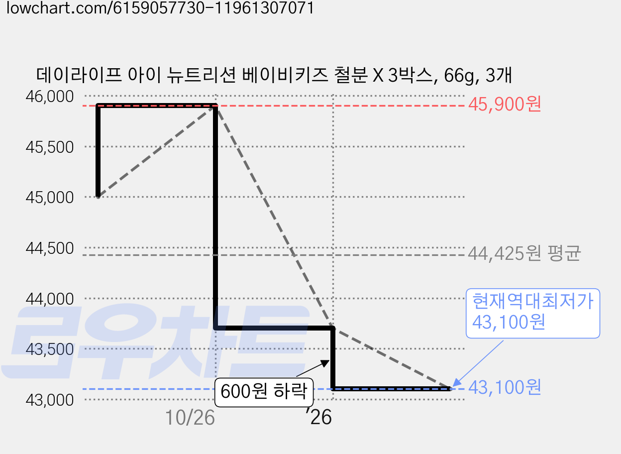데이라이프 아이 뉴트리션 베이비키즈 철분 X 3박스, 66g, 3개 가격 변동 차트, 현재가 43,100원, 역대최저가