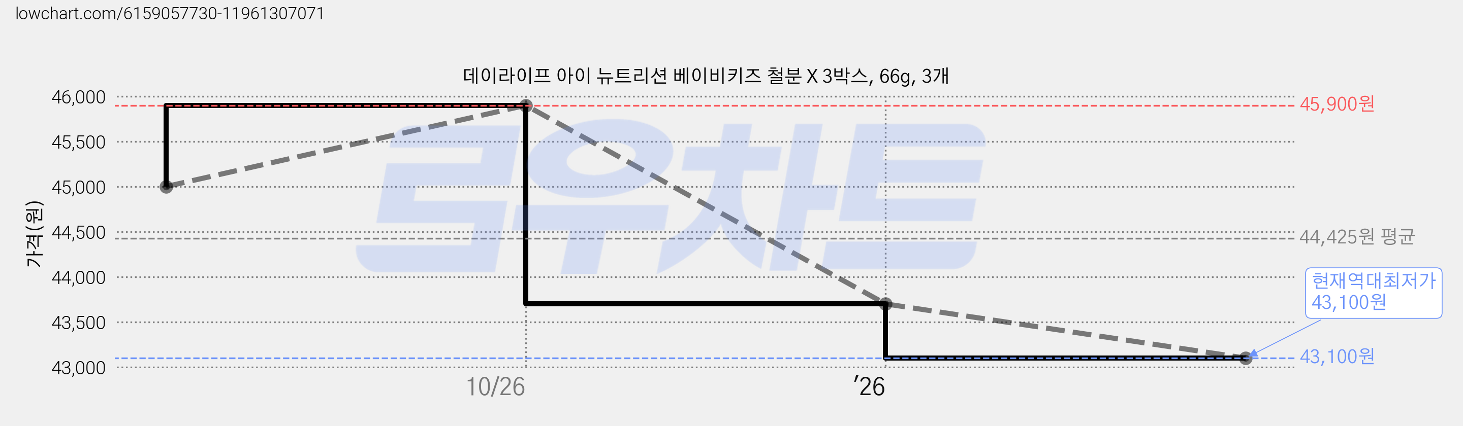 데이라이프 아이 뉴트리션 베이비키즈 철분 X 3박스, 66g, 3개 가격 변동 차트, 현재가 43,100원, 역대최저가
