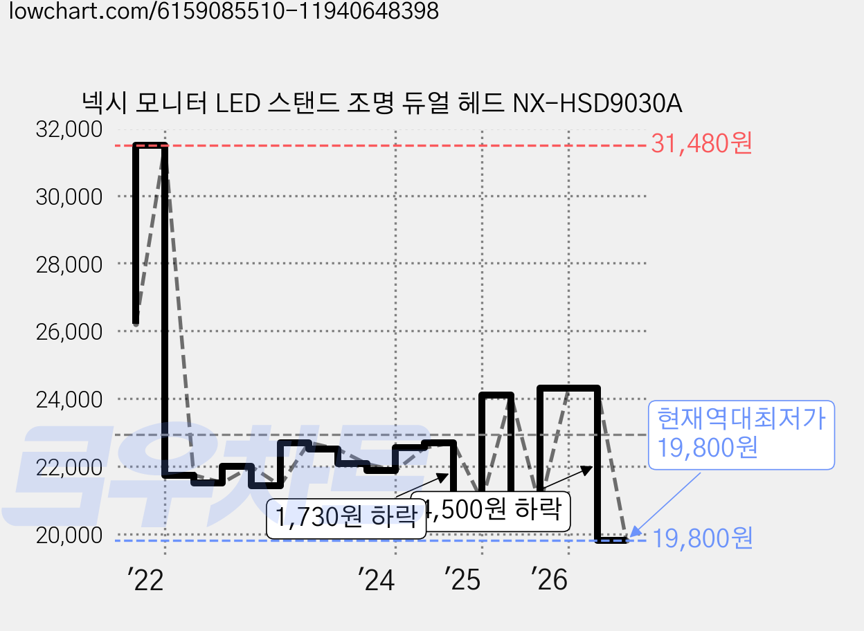 넥시 모니터 LED 스탠드 조명 듀얼 헤드 NX-HSD9030A 가격 변동 차트, 현재가 19,800원, 역대최저가