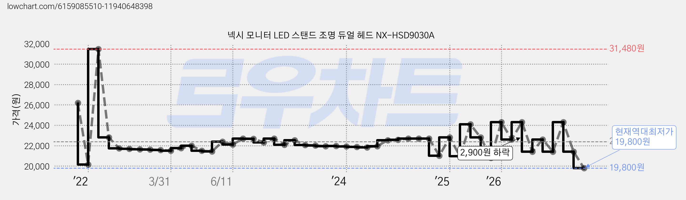 넥시 모니터 LED 스탠드 조명 듀얼 헤드 NX-HSD9030A 가격 변동 차트, 현재가 19,800원, 역대최저가