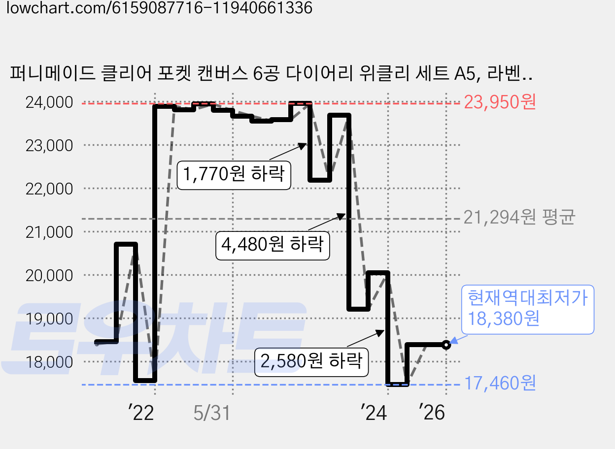 퍼니메이드 클리어 포켓 캔버스 6공 다이어리 위클리 세트 A5, 라벤더 가격 변동 차트, 현재가 18,380원, 역대최저가