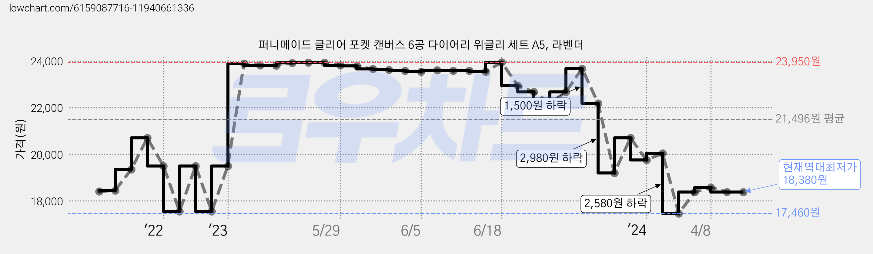 퍼니메이드 클리어 포켓 캔버스 6공 다이어리 위클리 세트 A5, 라벤더 가격 변동 차트, 현재가 18,380원, 역대최저가