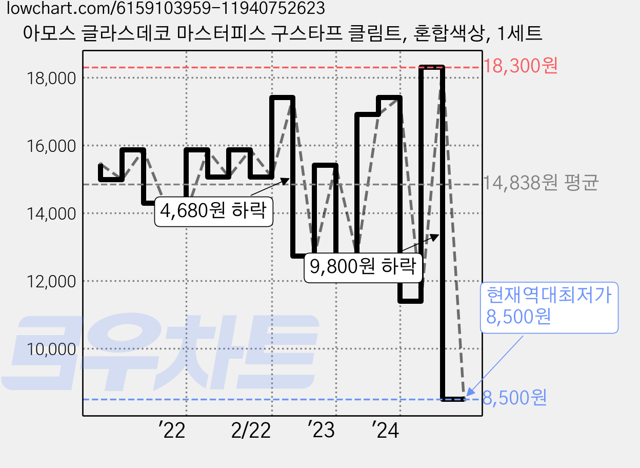 아모스 글라스데코 마스터피스 구스타프 클림트, 혼합색상, 1세트 가격 변동 차트, 현재가 8,500원, 역대최저가