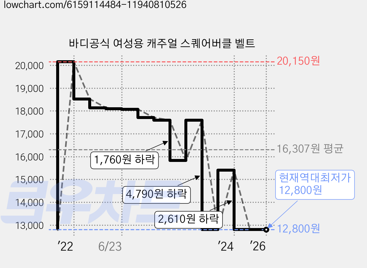 바디공식 여성용 캐주얼 스퀘어버클 벨트 가격 변동 차트, 현재가 12,800원, 역대최저가