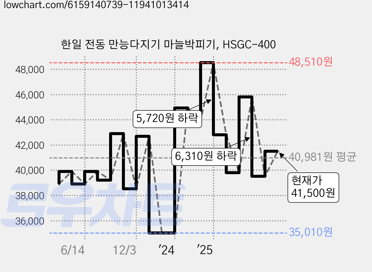 한일 전동 만능다지기 마늘박피기, HSGC-400 가격 변동 차트, 현재가 41,500원, 관측 최저가 35,010원