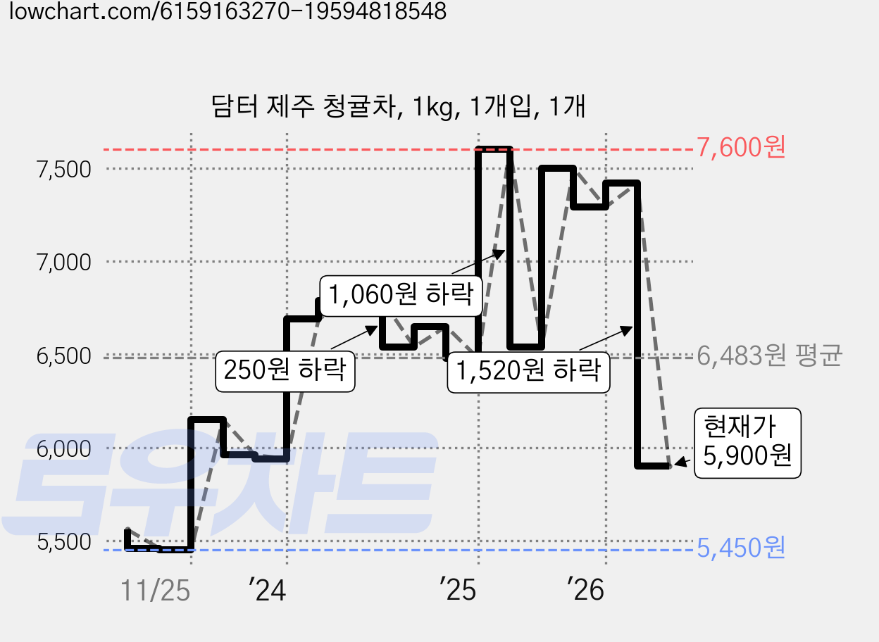 담터 제주 청귤차, 1kg, 1개입, 1개 가격 변동 차트, 현재가 5,900원, 관측 최저가 5,450원