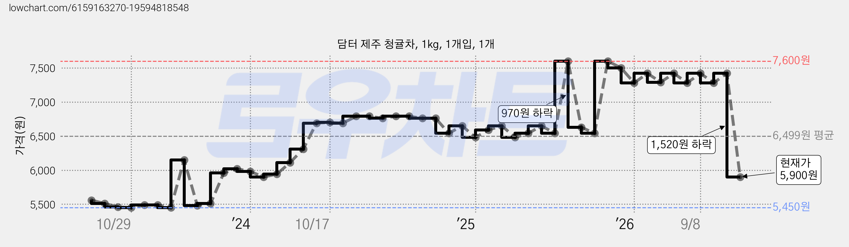 담터 제주 청귤차, 1kg, 1개입, 1개 가격 변동 차트, 현재가 5,900원, 관측 최저가 5,450원