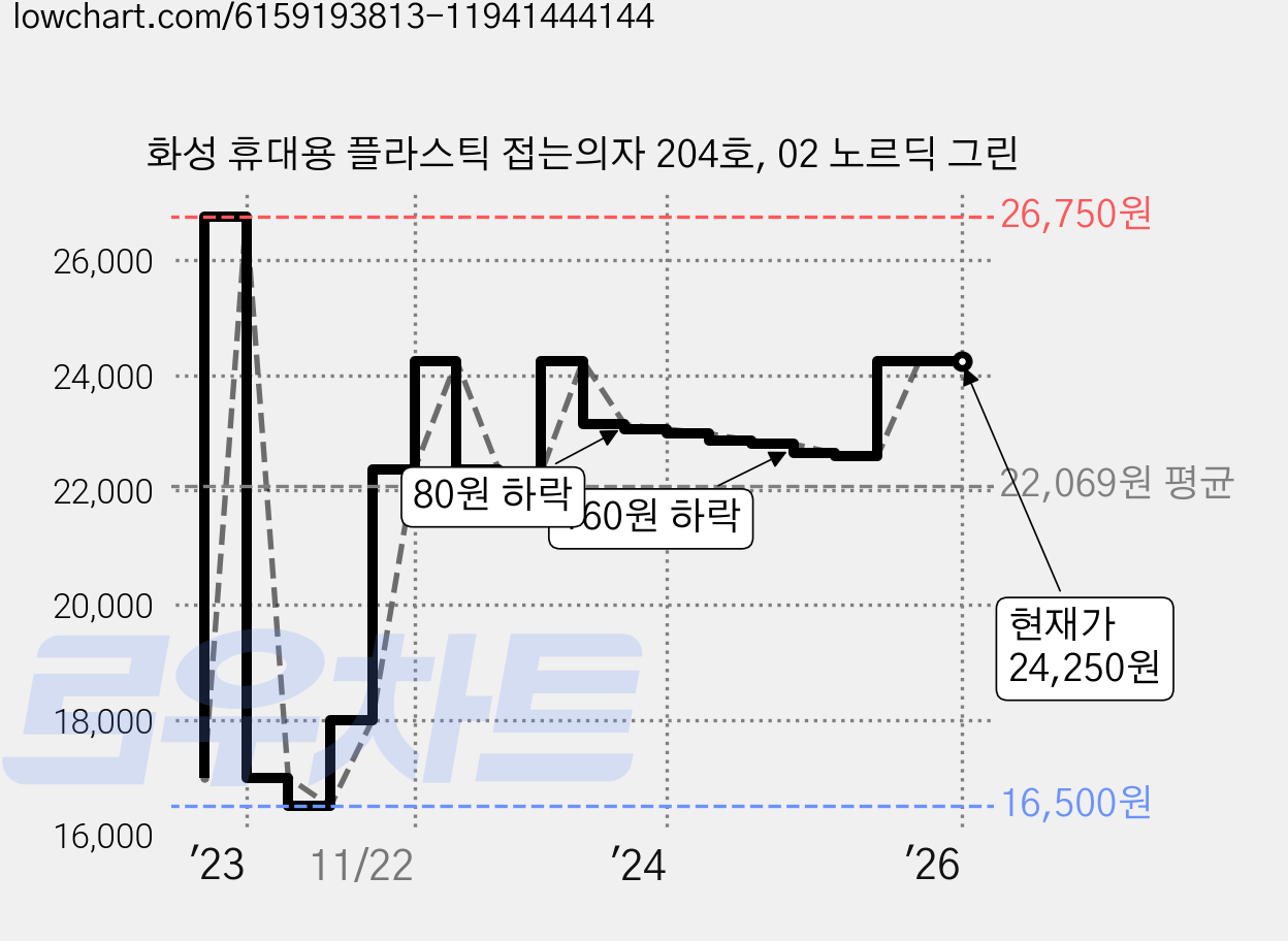 화성 휴대용 플라스틱 접는의자 204호, 02 노르딕 그린 가격 변동 차트, 현재가 24,250원, 역대최저가