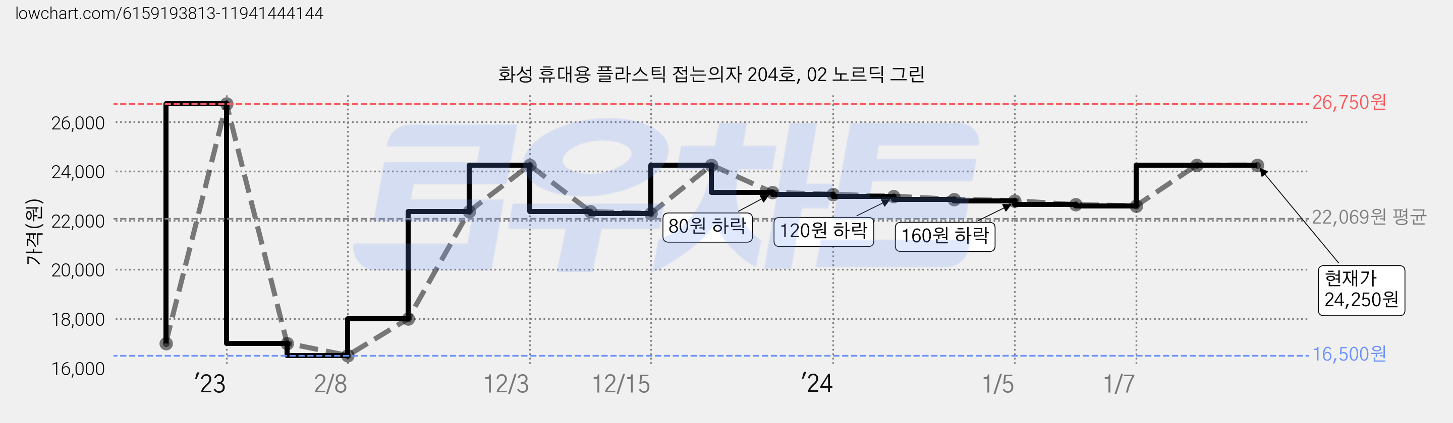 화성 휴대용 플라스틱 접는의자 204호, 02 노르딕 그린 가격 변동 차트, 현재가 24,250원, 역대최저가