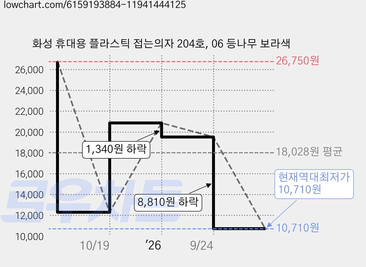 화성 휴대용 플라스틱 접는의자 204호, 06 등나무 보라색 가격 변동 차트, 현재가 10,710원, 역대최저가