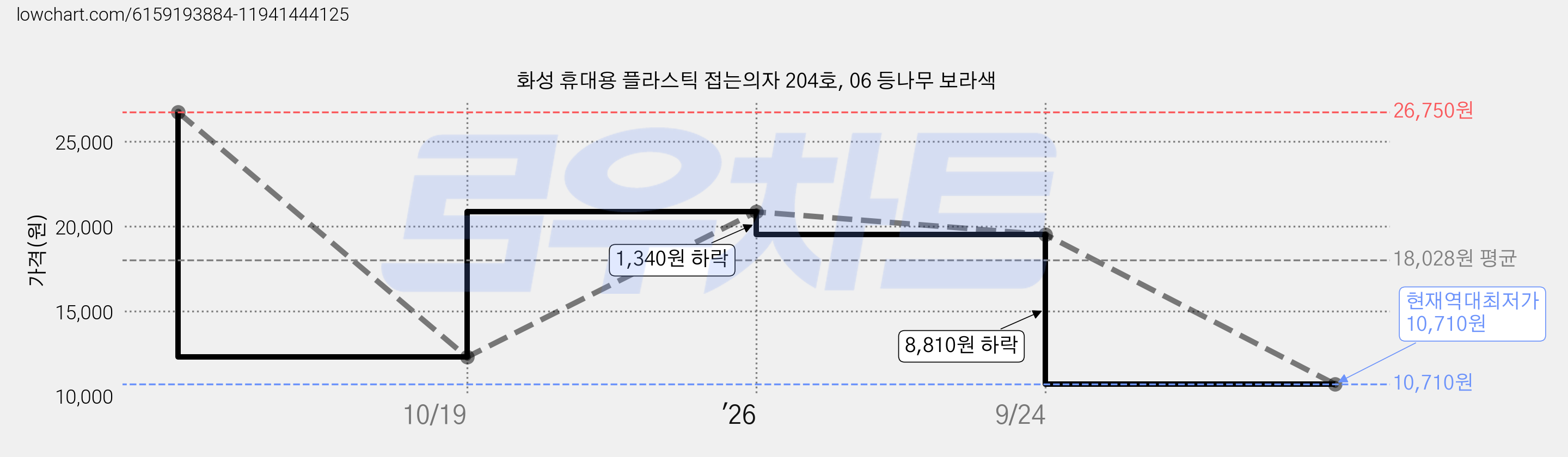 화성 휴대용 플라스틱 접는의자 204호, 06 등나무 보라색 가격 변동 차트, 현재가 10,710원, 역대최저가