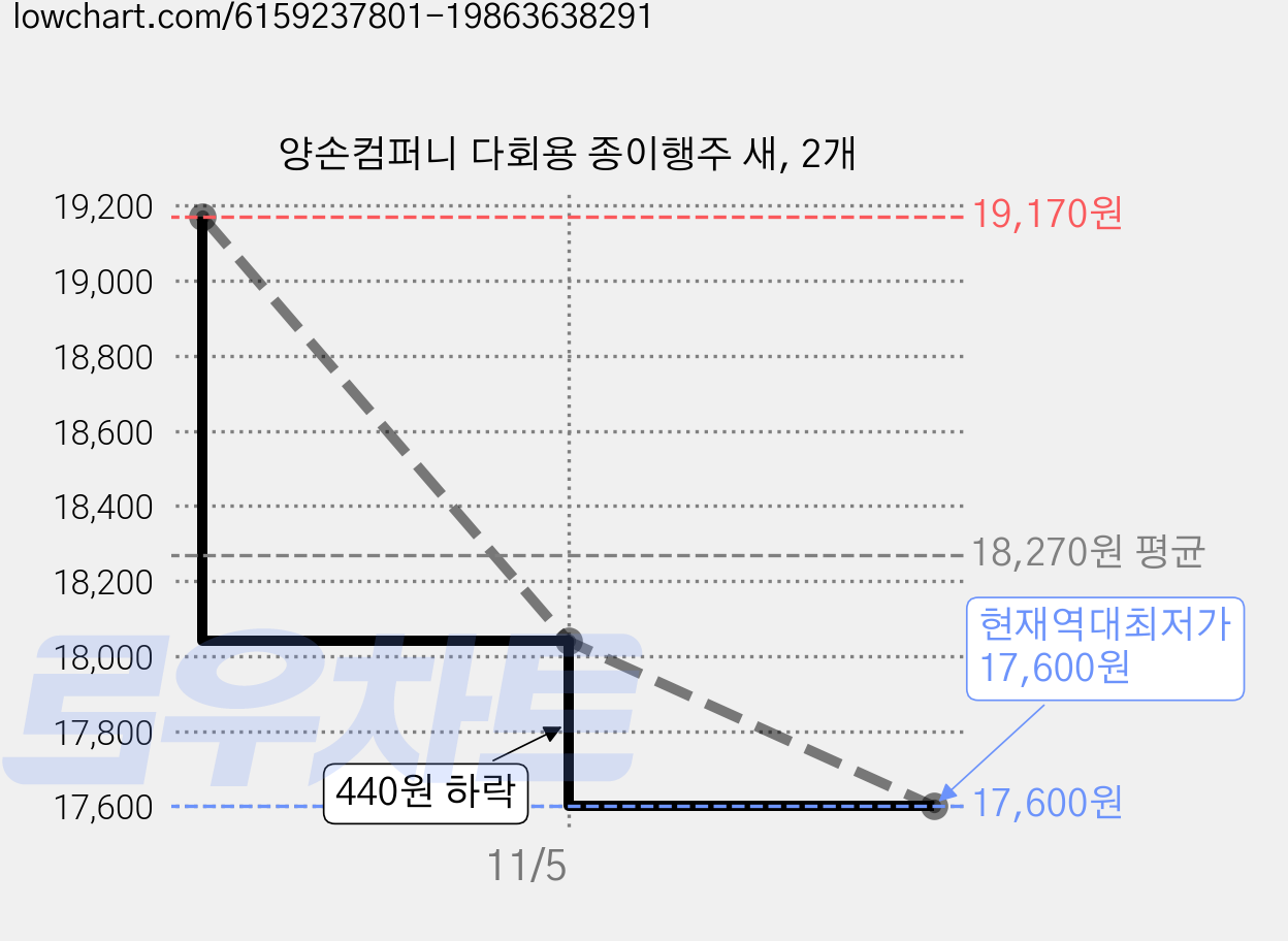 양손컴퍼니 다회용 종이행주 새, 2개 가격 변동 차트, 현재가 17,600원, 역대최저가