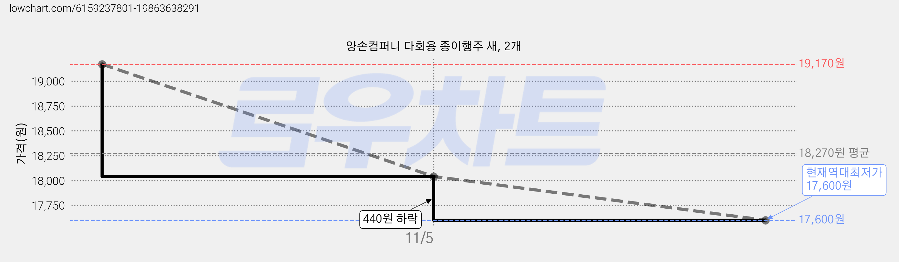 양손컴퍼니 다회용 종이행주 새, 2개 가격 변동 차트, 현재가 17,600원, 역대최저가
