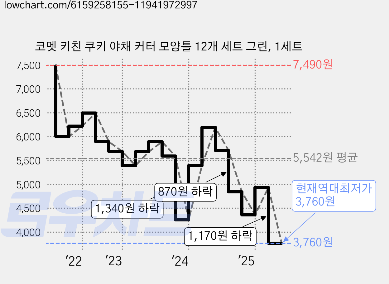 코멧 키친 쿠키 야채 커터 모양틀 12개 세트 그린, 1세트 가격 변동 차트, 현재가 3,760원, 역대최저가