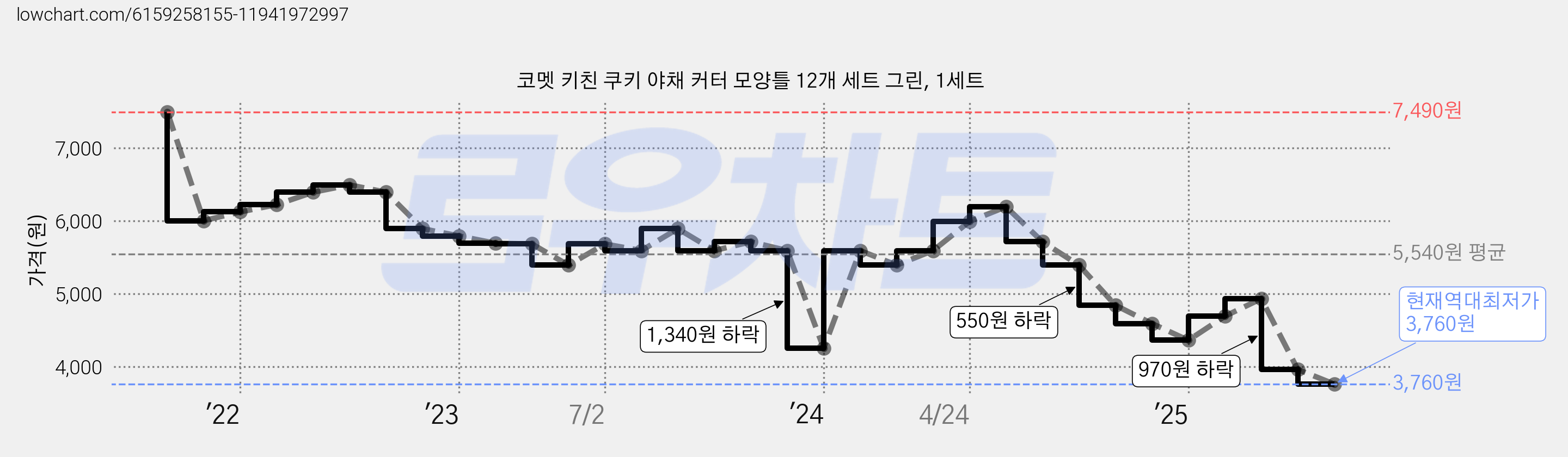 코멧 키친 쿠키 야채 커터 모양틀 12개 세트 그린, 1세트 가격 변동 차트, 현재가 3,760원, 역대최저가