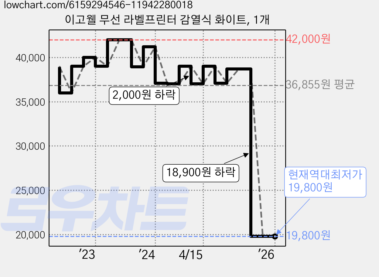 이고웰 무선 라벨프린터 감열식 화이트, 1개 가격 변동 차트, 현재가 19,800원, 역대최저가