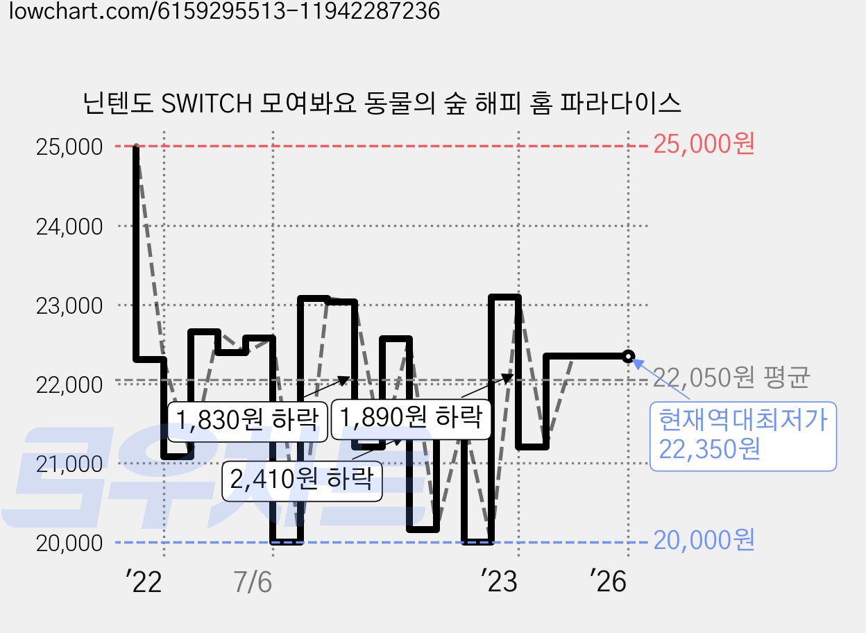 닌텐도 SWITCH 모여봐요 동물의 숲 해피 홈 파라다이스 가격 변동 차트, 현재가 22,350원, 역대최저가
