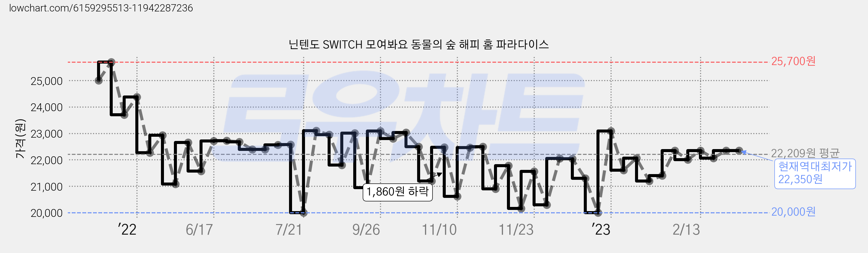 닌텐도 SWITCH 모여봐요 동물의 숲 해피 홈 파라다이스 가격 변동 차트, 현재가 22,350원, 역대최저가