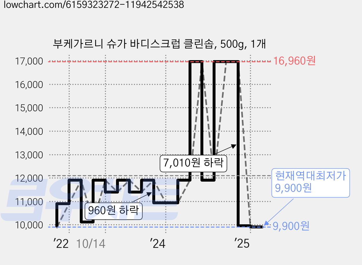 부케가르니 슈가 바디스크럽 클린솝, 500g, 1개 가격 변동 차트, 현재가 9,900원, 역대최저가
