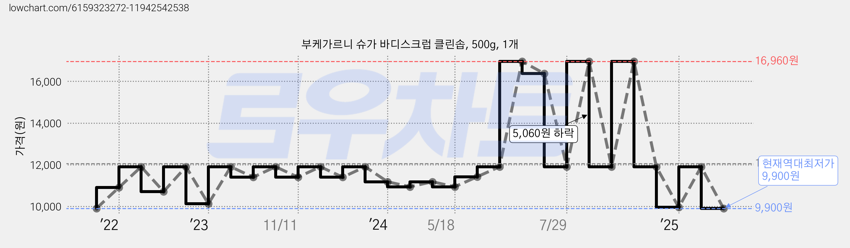 부케가르니 슈가 바디스크럽 클린솝, 500g, 1개 가격 변동 차트, 현재가 9,900원, 역대최저가
