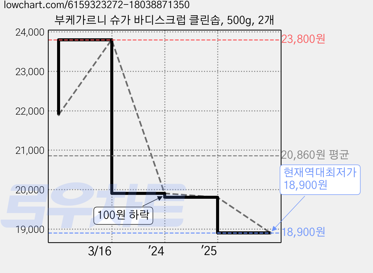부케가르니 슈가 바디스크럽 클린솝, 500g, 2개 가격 변동 차트, 현재가 18,900원, 역대최저가