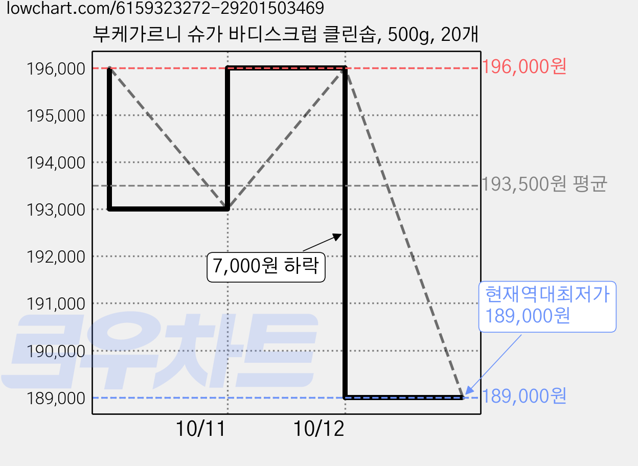 부케가르니 슈가 바디스크럽 클린솝, 500g, 20개 가격 변동 차트, 현재가 189,000원, 역대최저가