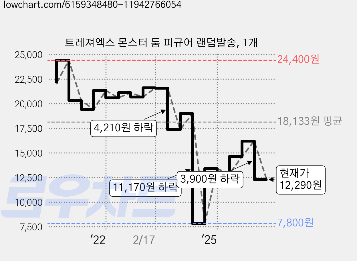트레져엑스 몬스터 툼 피규어 랜덤발송, 1개 가격 변동 차트, 현재가 12,290원, 관측 최저가 7,800원