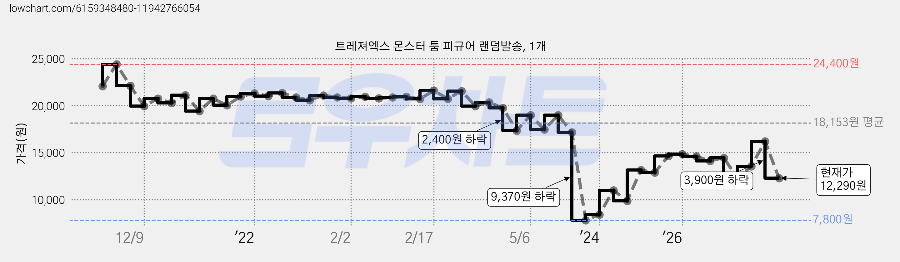 트레져엑스 몬스터 툼 피규어 랜덤발송, 1개 가격 변동 차트, 현재가 12,290원, 관측 최저가 7,800원