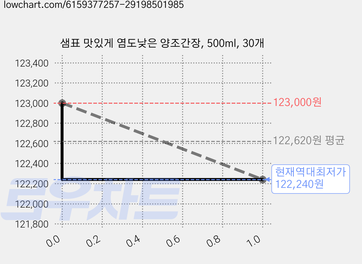 샘표 맛있게 염도낮은 양조간장, 500ml, 30개 가격 변동 차트, 현재가 122,240원, 역대최저가