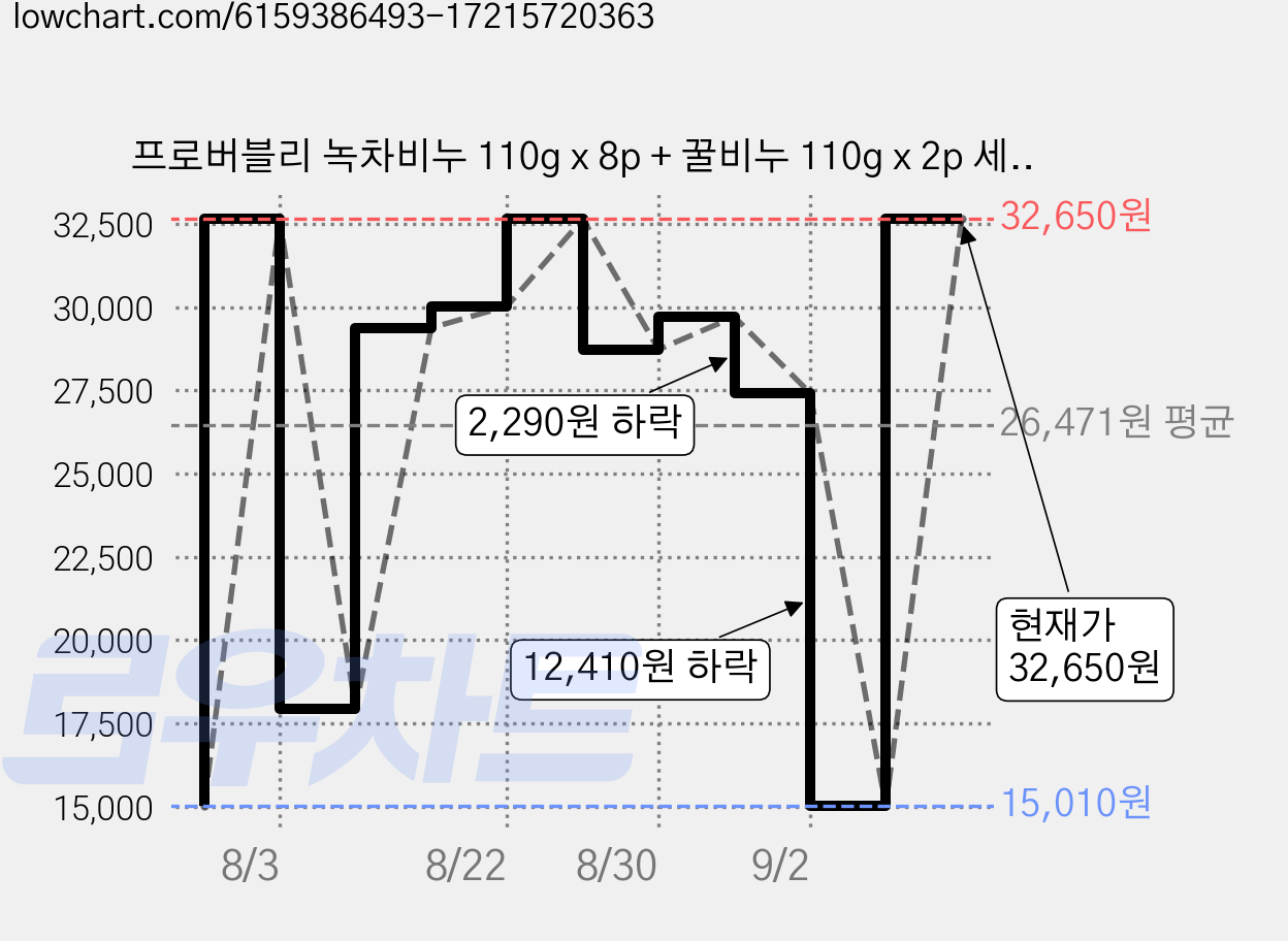 프로버블리 녹차비누 110g x 8p + 꿀비누 110g x 2p 세트, 1세트 가격 변동 차트, 현재가 32,650원, 관측 최저가 8,160원