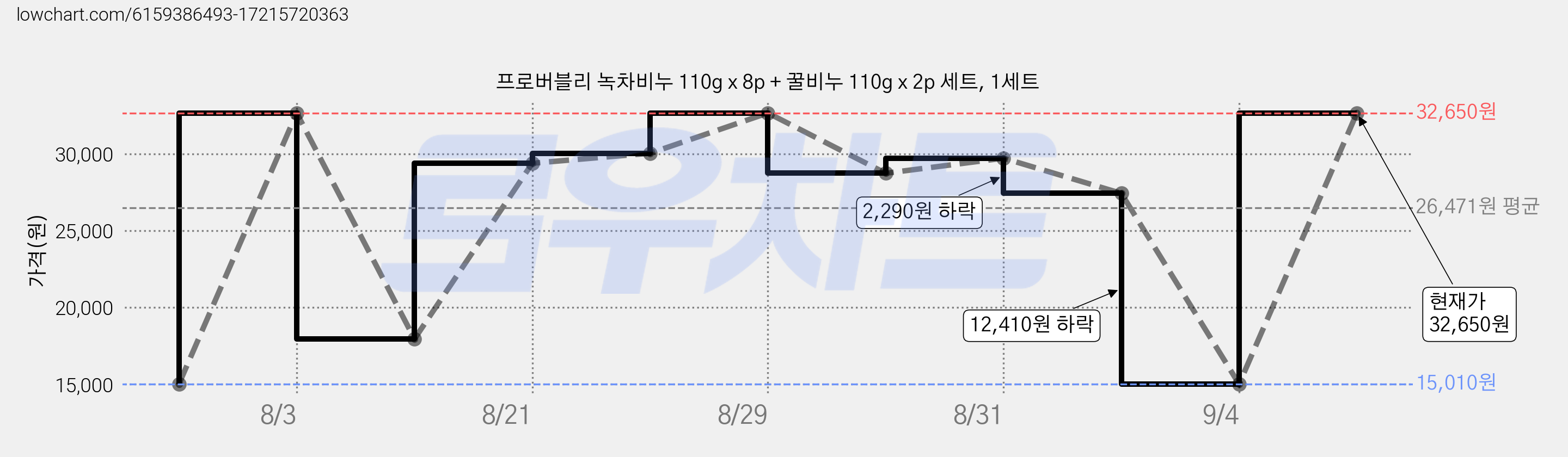 프로버블리 녹차비누 110g x 8p + 꿀비누 110g x 2p 세트, 1세트 가격 변동 차트, 현재가 32,650원, 관측 최저가 8,160원