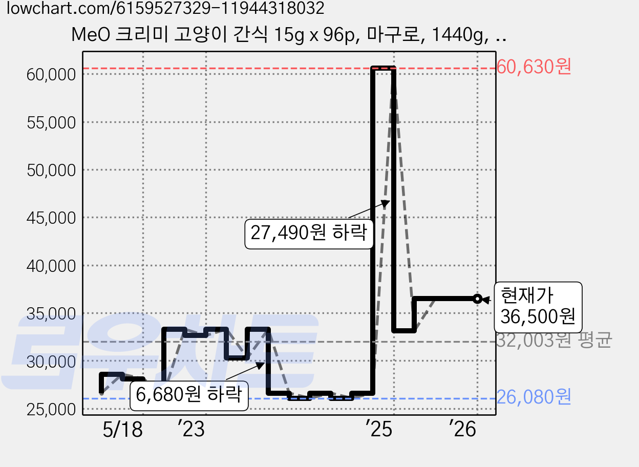 MeO 크리미 고양이 간식 15g x 96p, 마구로, 1440g, 1개 가격 변동 차트, 현재가 36,500원, 역대최저가