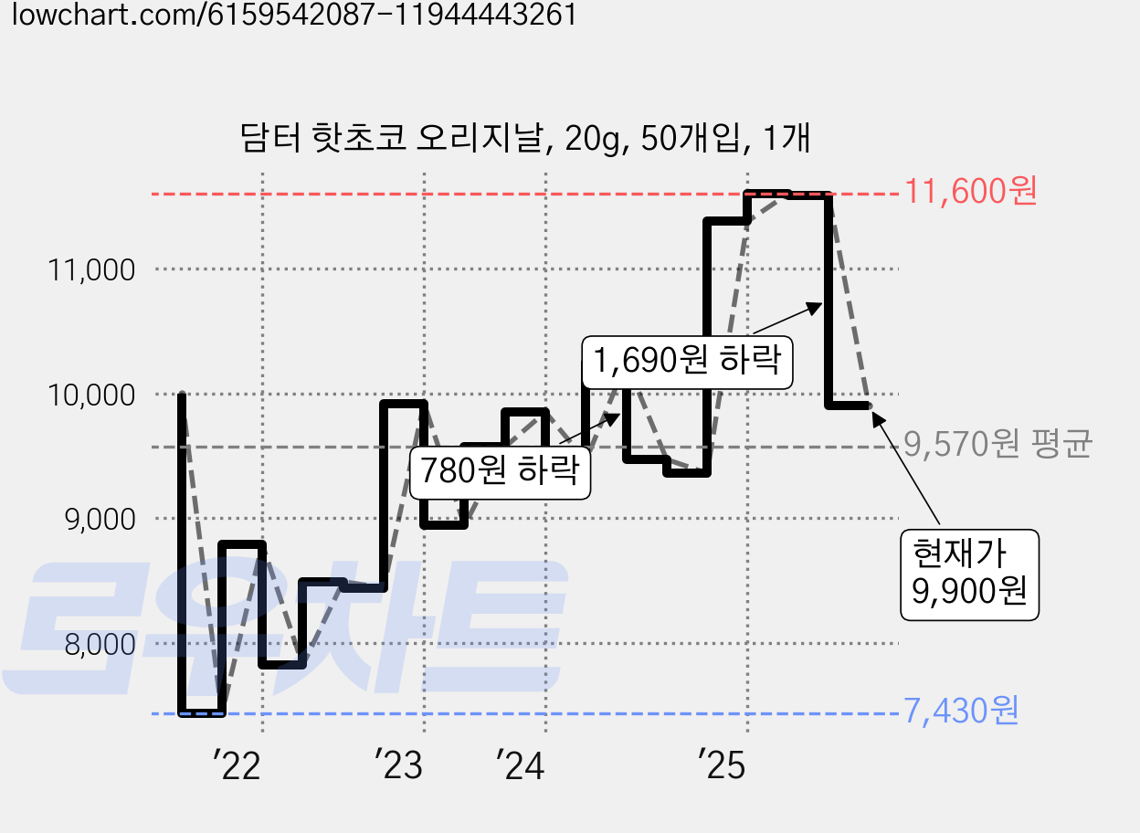 담터 핫초코 오리지날, 20g, 50개입, 1개 가격 변동 차트, 현재가 9,900원, 관측 최저가 7,430원