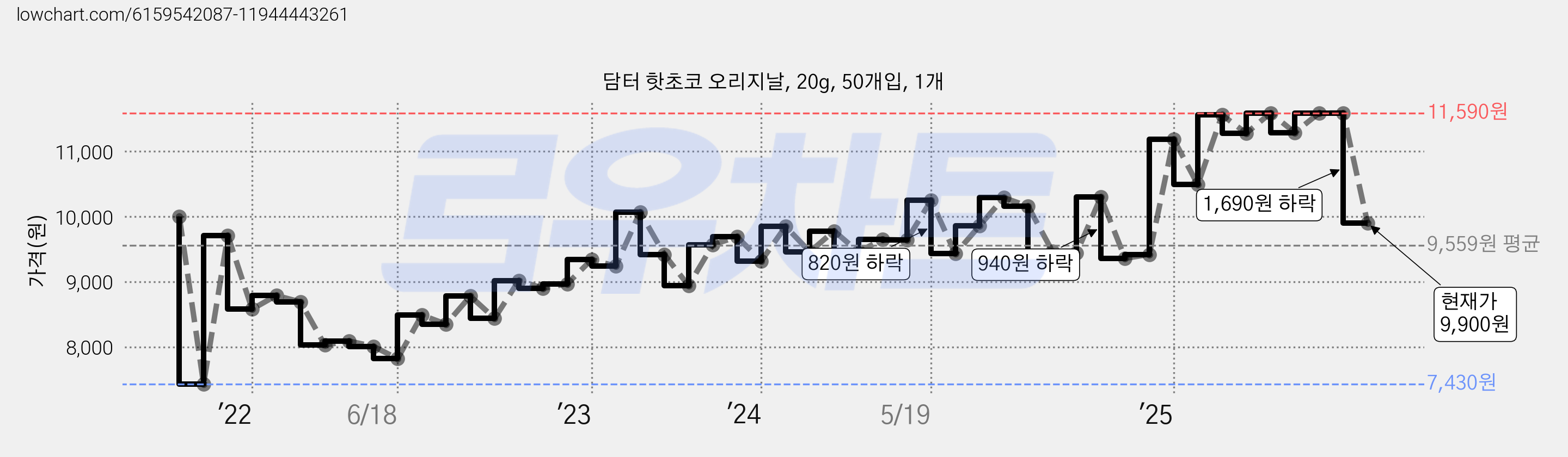 담터 핫초코 오리지날, 20g, 50개입, 1개 가격 변동 차트, 현재가 9,900원, 관측 최저가 7,430원