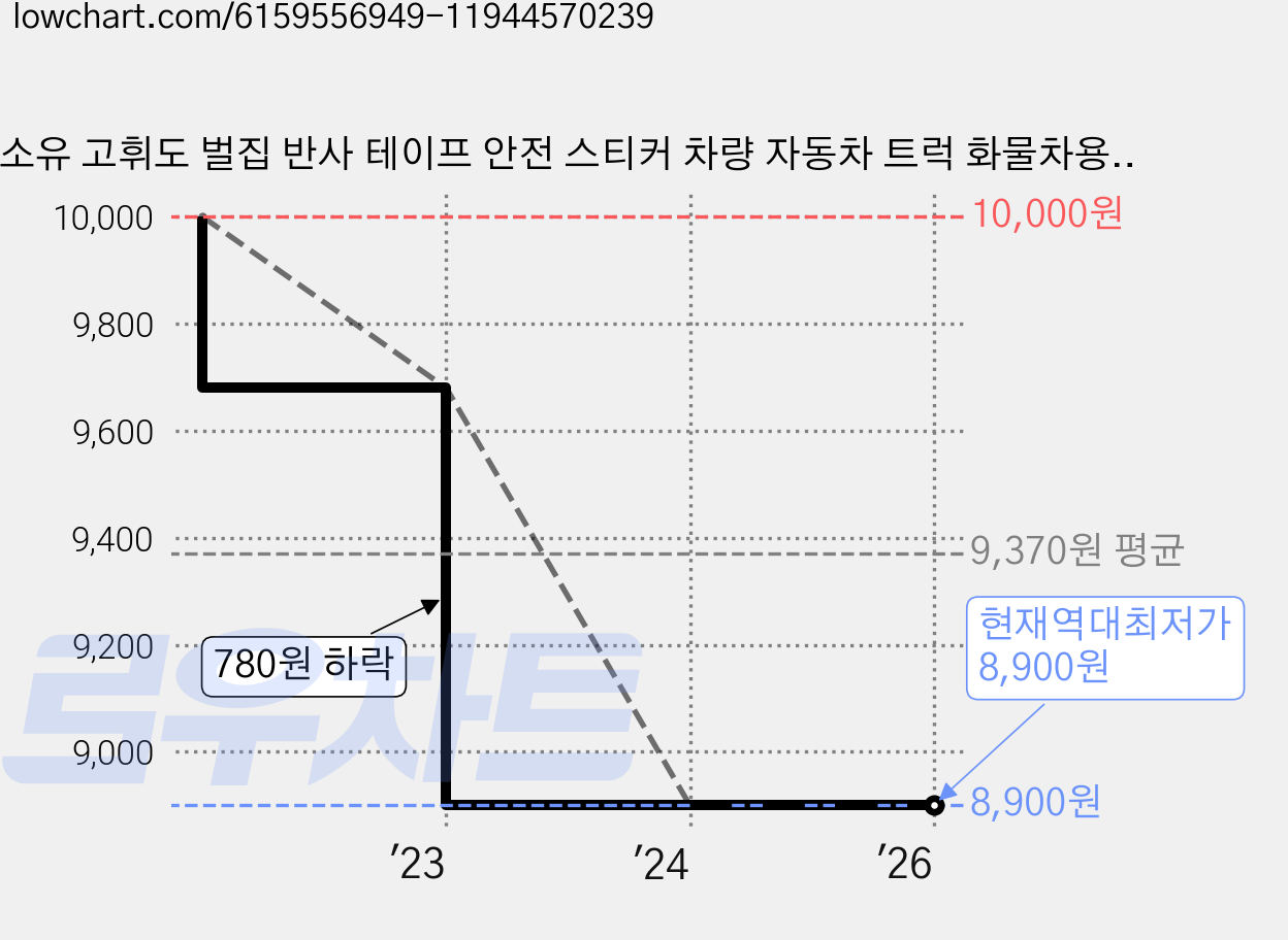 소유 고휘도 벌집 반사 테이프 안전 스티커 차량 자동차 트럭 화물차용, 8개입, 형광 가격 변동 차트, 현재가 8,900원, 역대최저가
