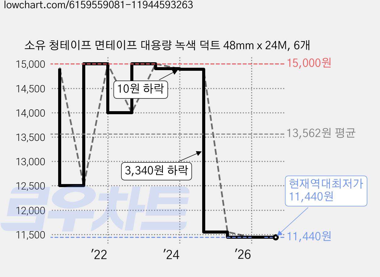 소유 청테이프 면테이프 대용량 녹색 덕트 48mm x 24M, 6개 가격 변동 차트, 현재가 11,440원, 역대최저가