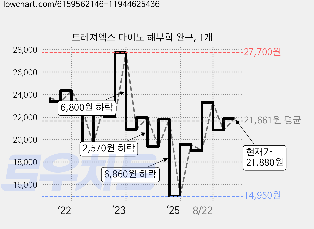 트레져엑스 다이노 해부학 완구, 1개 가격 변동 차트, 현재가 21,880원, 관측 최저가 14,950원