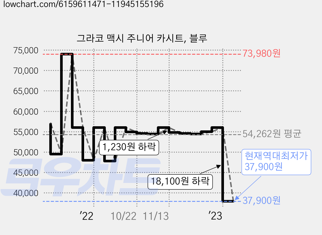 그라코 맥시 주니어 카시트, 블루 가격 변동 차트, 현재가 37,900원, 역대최저가