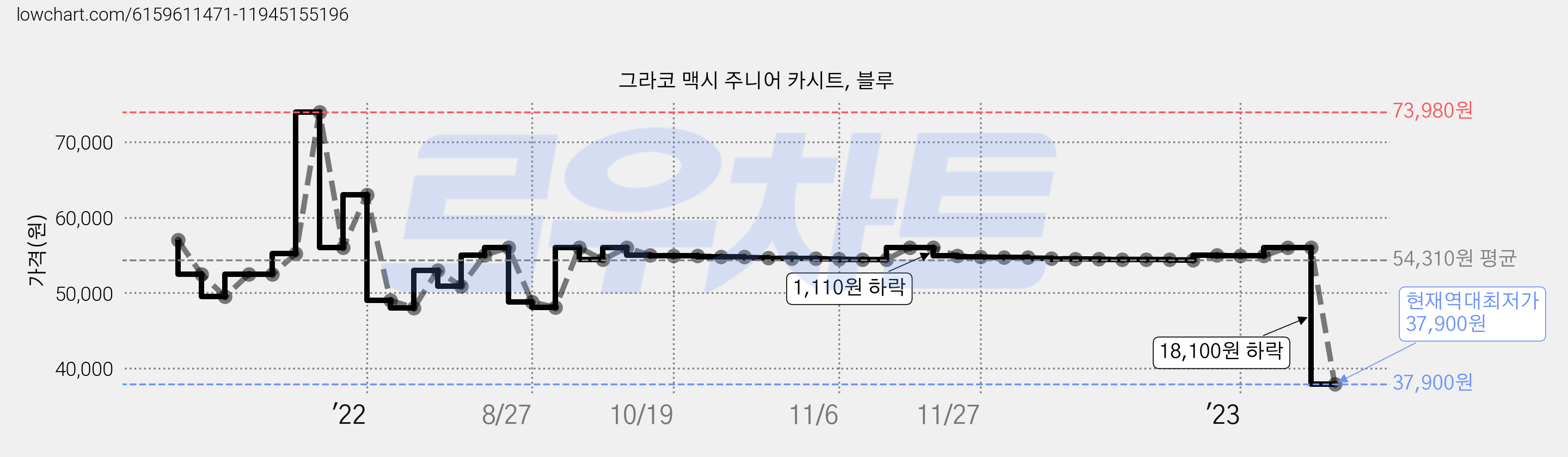 그라코 맥시 주니어 카시트, 블루 가격 변동 차트, 현재가 37,900원, 역대최저가