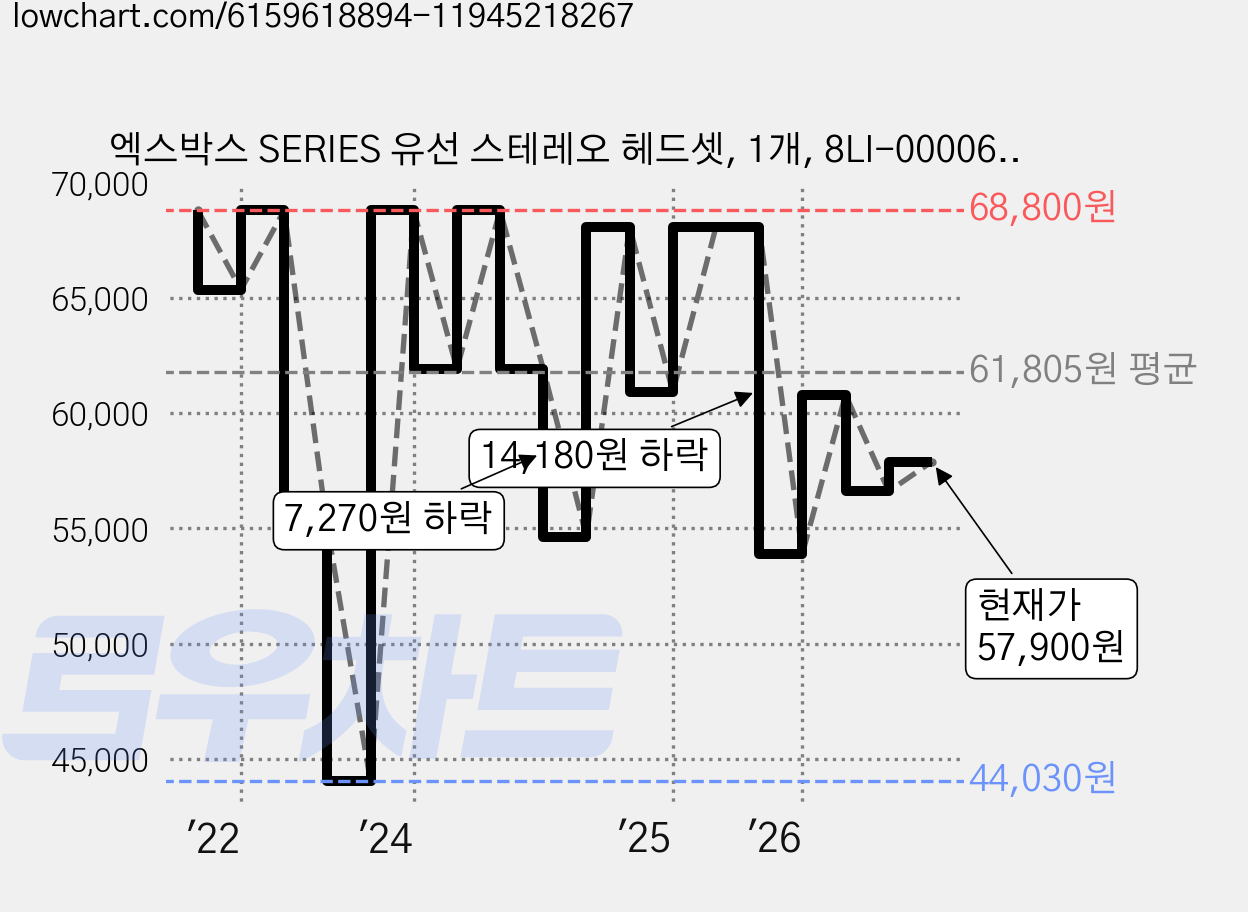 엑스박스 SERIES 유선 스테레오 헤드셋, 1개, 8LI-00006, 블랙 가격 변동 차트, 현재가 57,900원, 관측 최저가 44,030원
