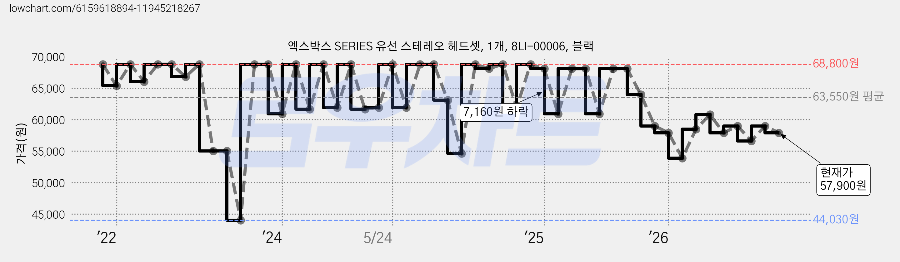 엑스박스 SERIES 유선 스테레오 헤드셋, 1개, 8LI-00006, 블랙 가격 변동 차트, 현재가 57,900원, 관측 최저가 44,030원