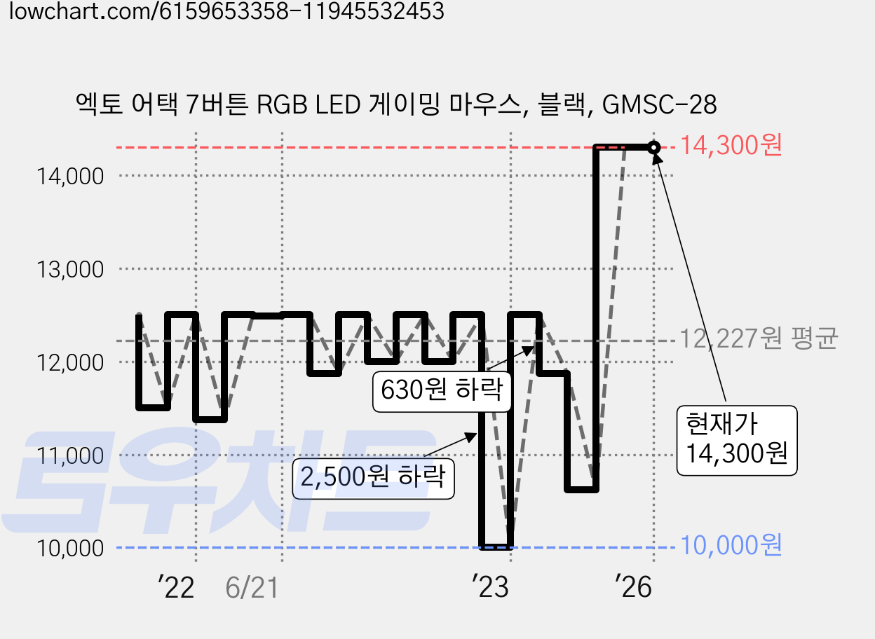 엑토 어택 7버튼 RGB LED 게이밍 마우스, 블랙, GMSC-28 가격 변동 차트, 현재가 14,300원, 관측 최저가 10,000원