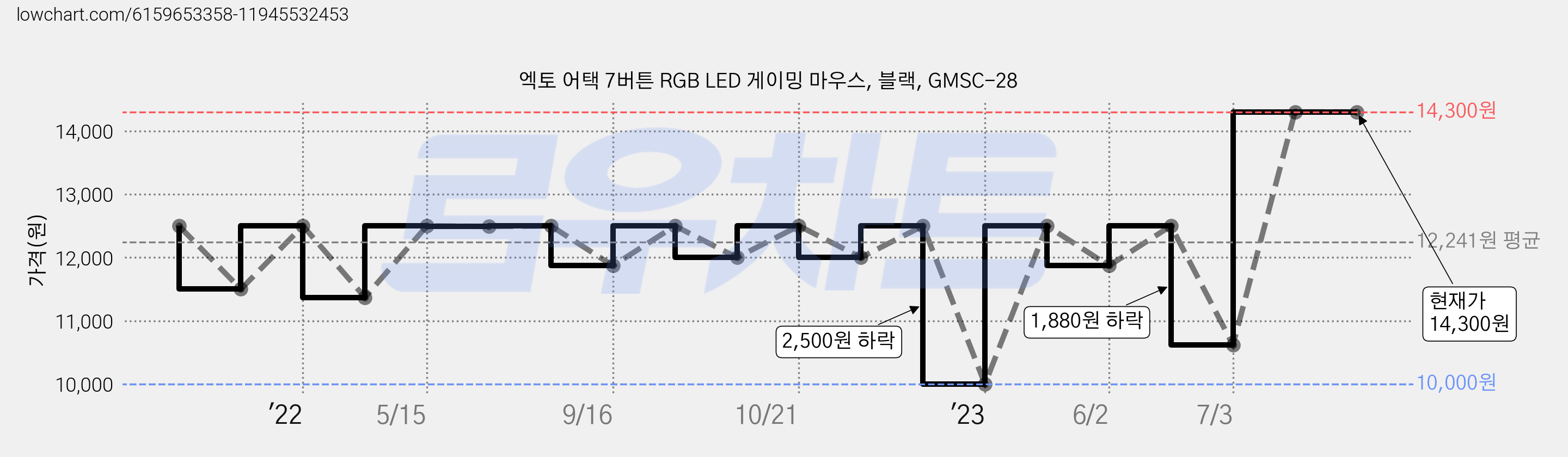 엑토 어택 7버튼 RGB LED 게이밍 마우스, 블랙, GMSC-28 가격 변동 차트, 현재가 14,300원, 관측 최저가 10,000원