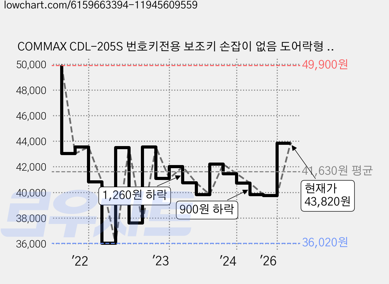 COMMAX CDL-205S 번호키전용 보조키 손잡이 없음 도어락형 [관리자번호 등록가능] 도어락, 코맥스 도어락 CDL-205S(자가설치), 고객직접설치 가격 변동 차트, 현재가 43,820원, 관측 최저가 36,020원