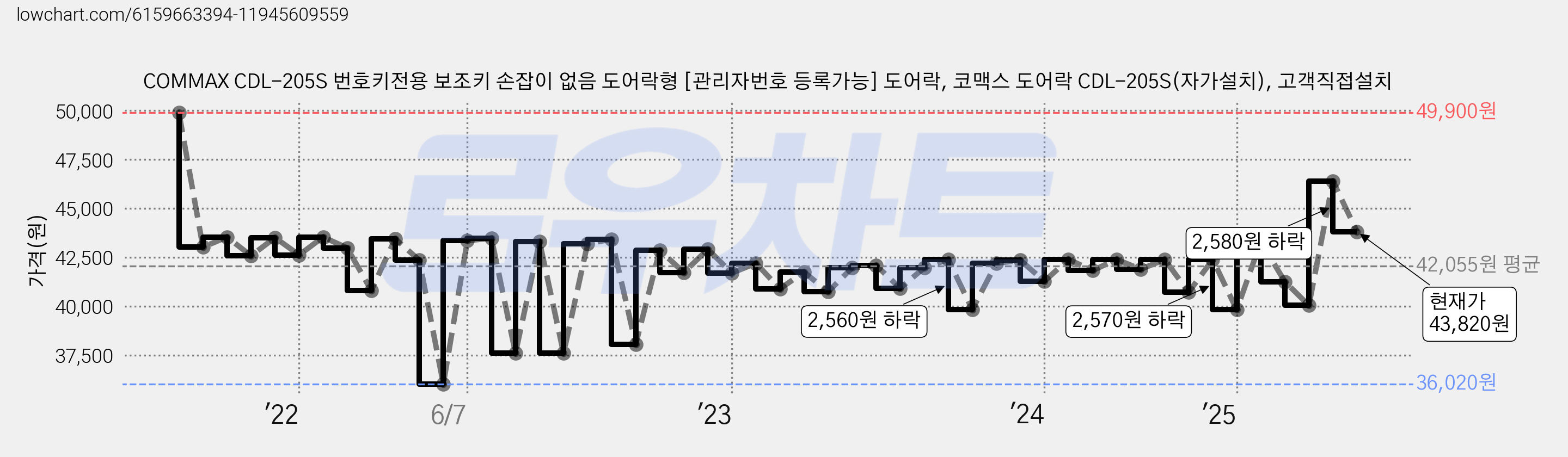 COMMAX CDL-205S 번호키전용 보조키 손잡이 없음 도어락형 [관리자번호 등록가능] 도어락, 코맥스 도어락 CDL-205S(자가설치), 고객직접설치 가격 변동 차트, 현재가 43,820원, 관측 최저가 36,020원