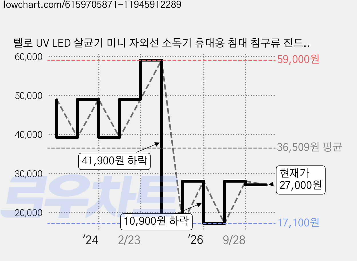 텔로 UV LED 살균기 미니 자외선 소독기 휴대용 침대 침구류 진드기 빈대 멸균기, TUV10 가격 변동 차트, 현재가 27,000원, 관측 최저가 17,100원