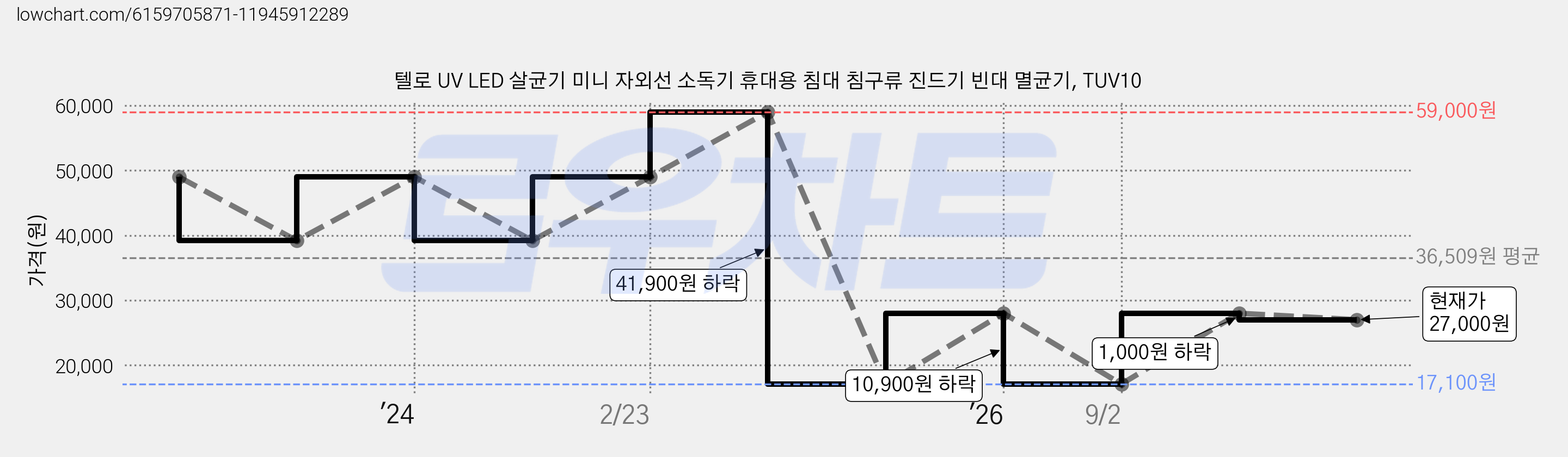 텔로 UV LED 살균기 미니 자외선 소독기 휴대용 침대 침구류 진드기 빈대 멸균기, TUV10 가격 변동 차트, 현재가 27,000원, 관측 최저가 17,100원